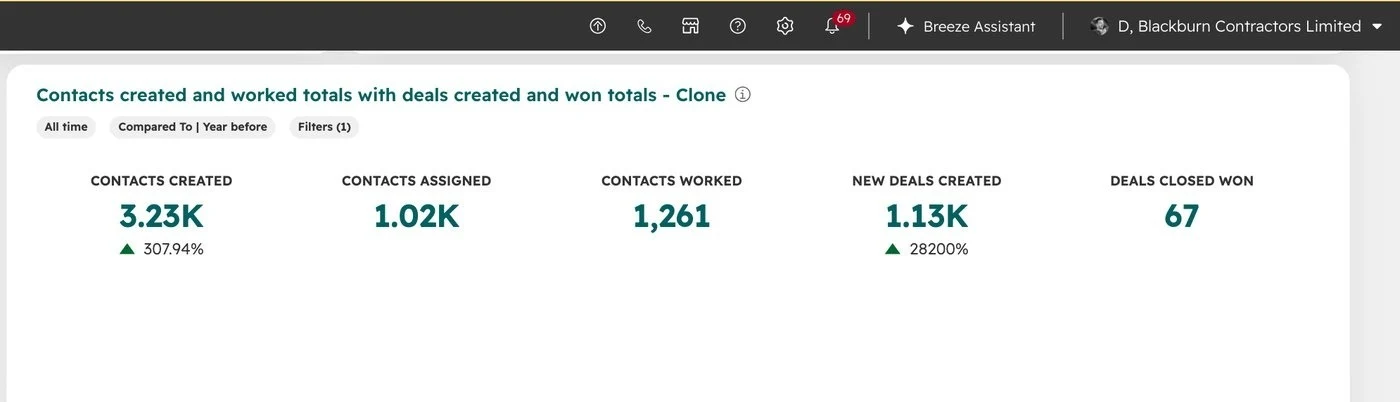 HubSpot report for D Blackburn Contractors: 3.23K contacts, 1.13K enquiries and 67 deals won