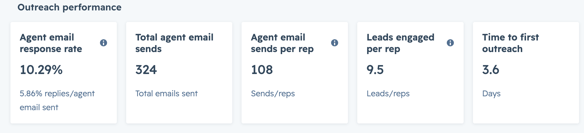 HubSpot outreach performance dashboard showing a 10.29% response rate across 324 agent emails